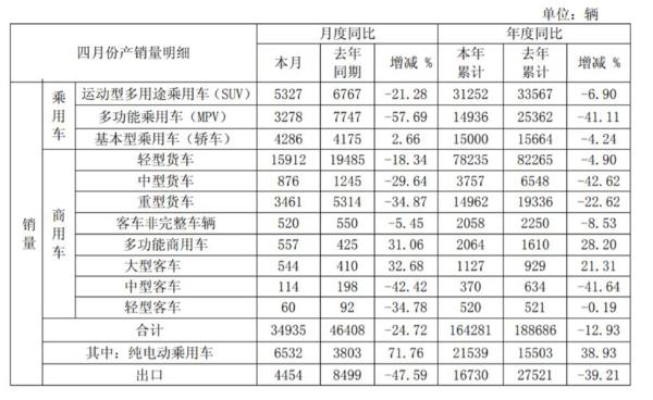 江淮汽车4月销量同比下滑25% 乘用车板块仍下挫
