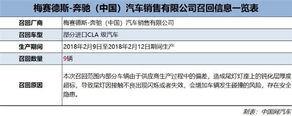 尾灯存隐患 奔驰召回9辆进口CLA级汽车