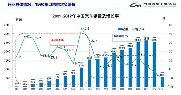2019年中国汽车行业发展现状分析