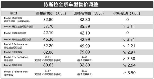 特斯拉全系价格调整 最大降幅3.31万元/高性能版上涨3.5万