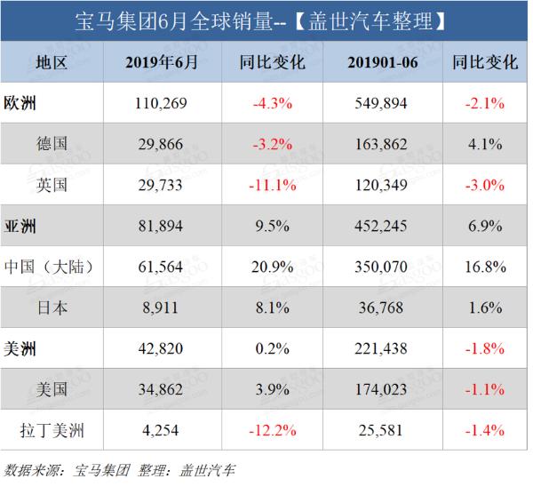 宝马集团上半年全球销量首超125万辆 同比增长0.8%