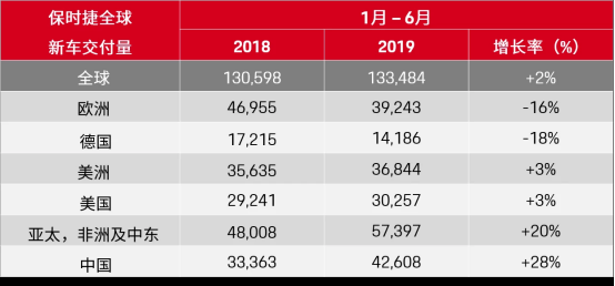 保时捷上半年全球销量破13万辆 中国市场劲增28%