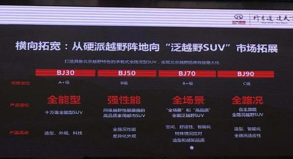 北汽越野车规划曝光 今年下半年将推10款新品 向“泛越野SUV”市场开拓