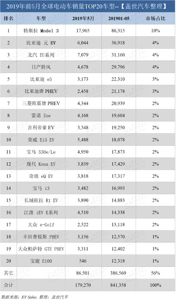 5月全球电动车销量：特斯拉比亚迪冠军之争激烈