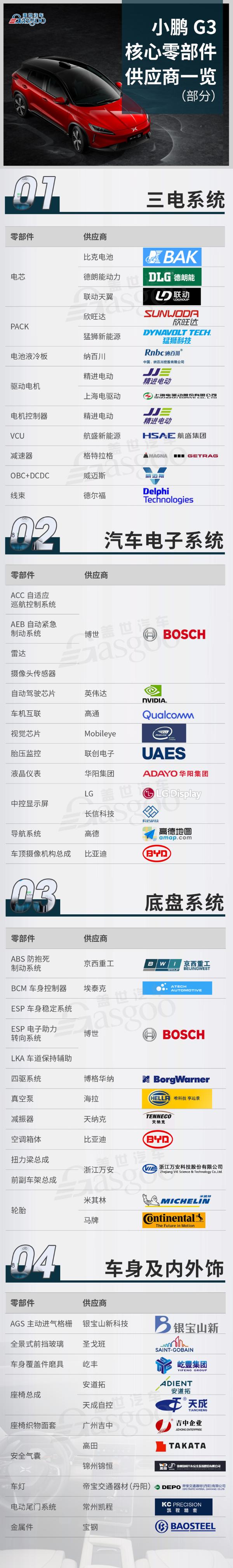 小鹏G3核心零部件配套供应商一览