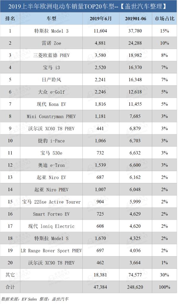 欧洲上半年电动车销量榜：特斯拉Model 3再夺冠 日产聆风跌到第五