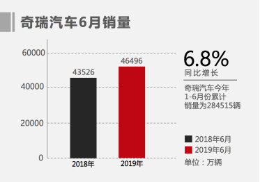 奇瑞6月销量46496辆 新能源环比劲增74.1%