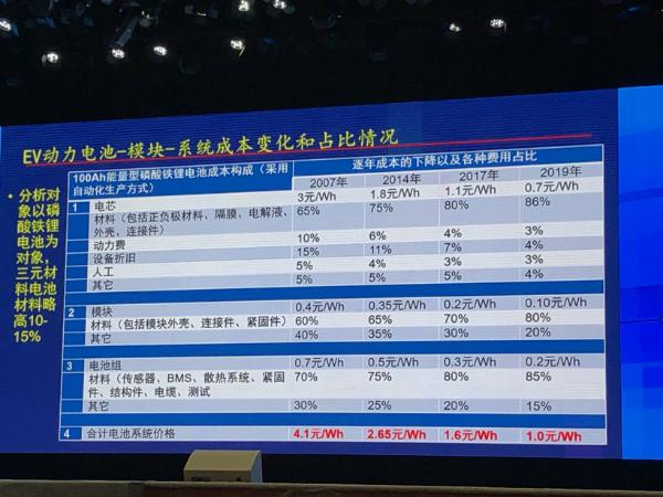 王子冬：动力电池安全问题如何解决？能量密度与安全性需要平衡优化