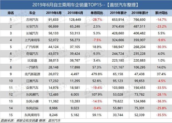 6月乘用车企销量排行榜：日系独领风骚 韩系半年跌幅继续扩大