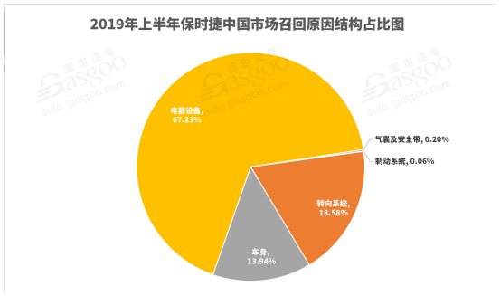 保时捷上半年全球销量破13万辆 中国市场劲增28%