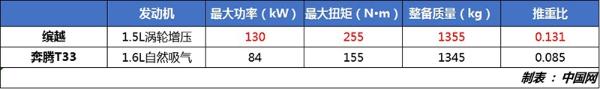 奔腾T33对比吉利缤越 谁的赢面更大