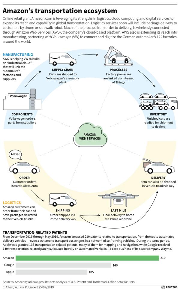 亚马逊的汽车“野心”