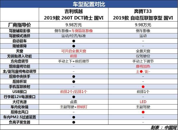 奔腾T33对比吉利缤越 谁的赢面更大