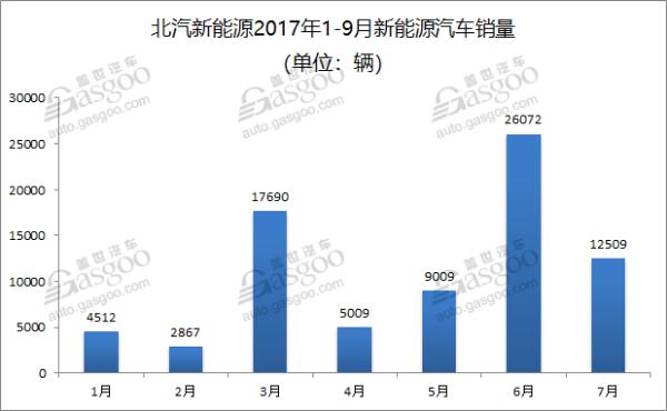 北汽新能源7月纯电动汽车销量同比增长78%