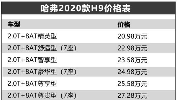 7种驾驶模式+三把锁，哈弗2020款H9售20.98万-27.28万元