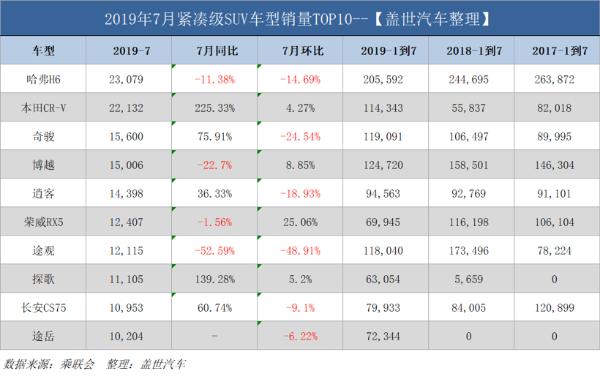 紧凑级SUV份额遭压缩 探歌缘何跑赢大盘迈入10万辆俱乐部？