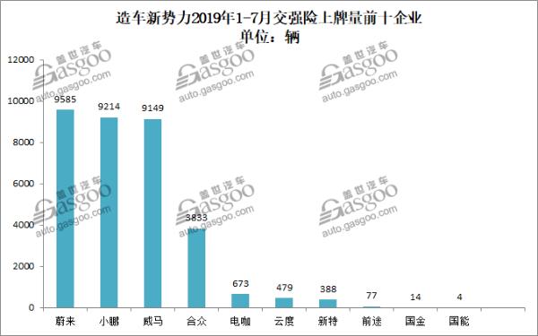 造车新势力7月上牌量排行：小鹏G3蔚来ES6包揽冠亚军