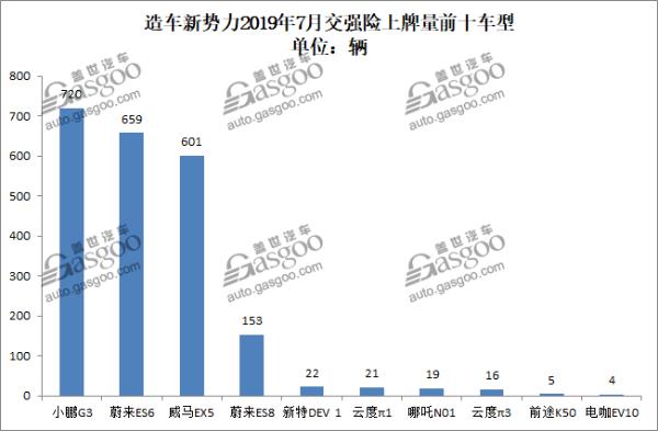 造车新势力7月上牌量排行：小鹏G3蔚来ES6包揽冠亚军