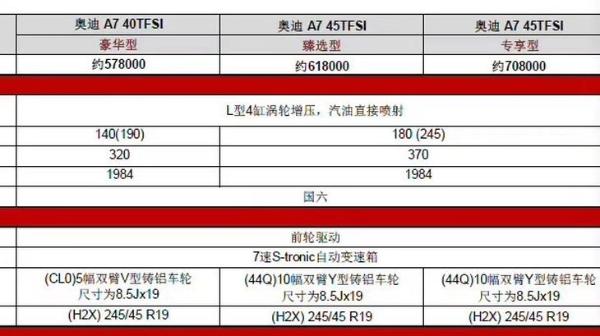 奥迪A7入门版明年年初到店/售价约57.8万起 现款3.0T车型将停售