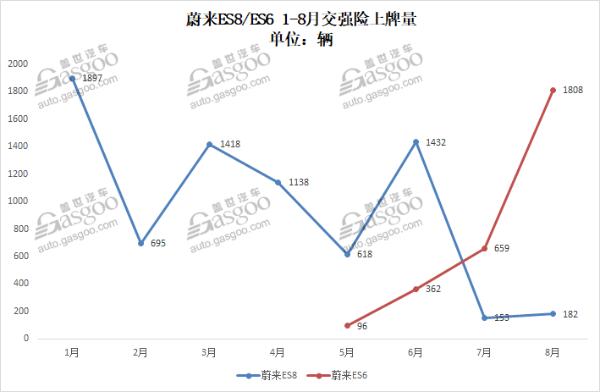 造车新势力8月上牌量排行：威马突破万辆关口，哪吒闯入前三