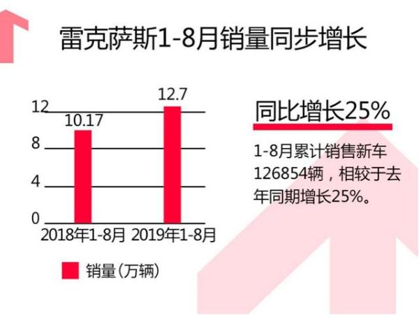 雷克萨斯“后百万辆”的起点 强化四大核心竞争力