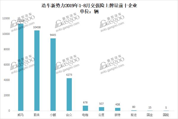 造车新势力8月上牌量排行：威马突破万辆关口，哪吒闯入前三