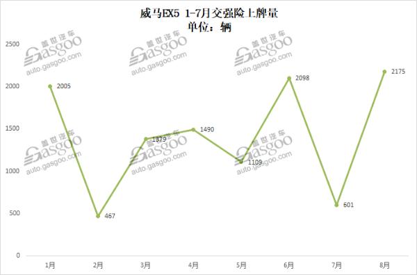 造车新势力8月上牌量排行：威马突破万辆关口，哪吒闯入前三