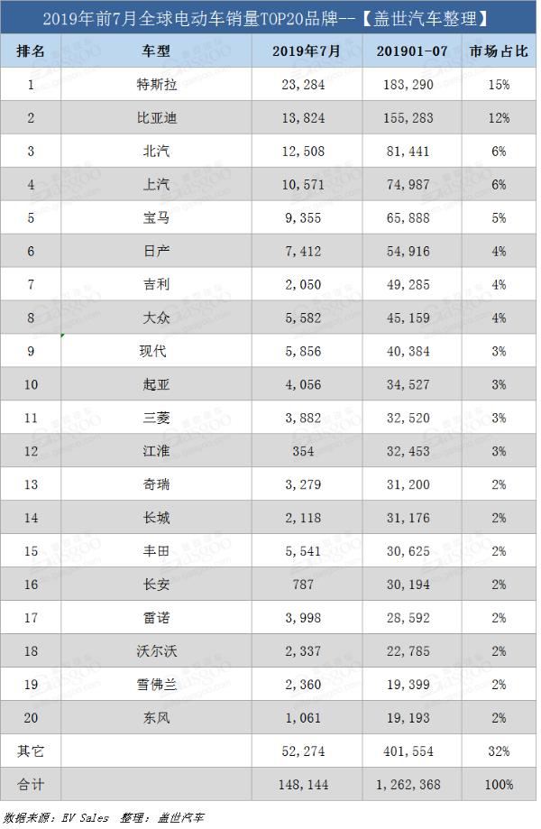 7月全球电动车销量：特斯拉稳居销冠 中国电动车表现平平
