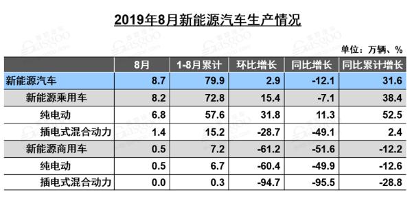 销量同比下跌16%！8月新能源汽车产业链还好吗？