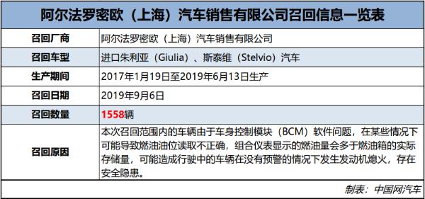 存发动机熄火隐患 1558辆进口朱利亚、斯泰维汽车被召回