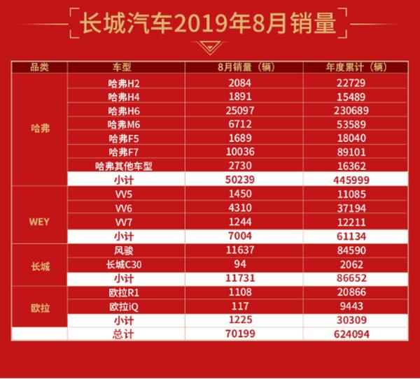 长城汽车8月销量破7万 同比大增9.52% 氢能源车明年推出