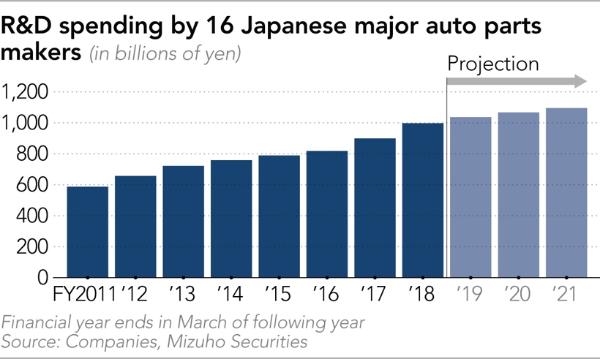 日本汽车零部件企业研发支出稳定增长 到2022年或翻一倍