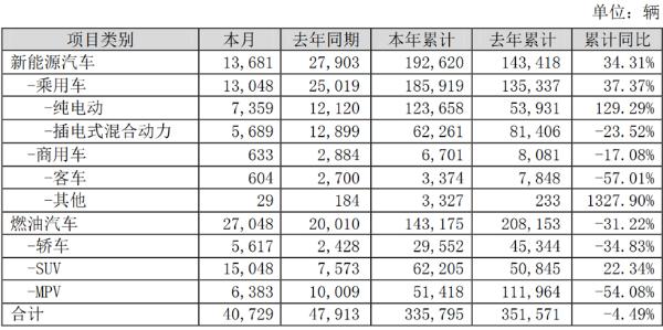 比亚迪9月新能源汽车销量1.37万辆 同比下降50.97%