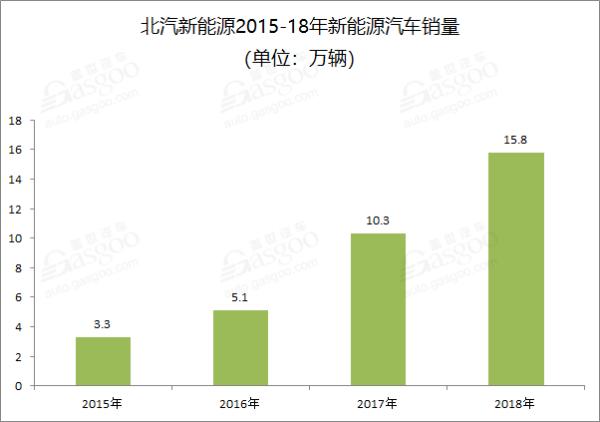 北汽新能源9月销量维持万辆，今年前9月累计销量同比增长20%