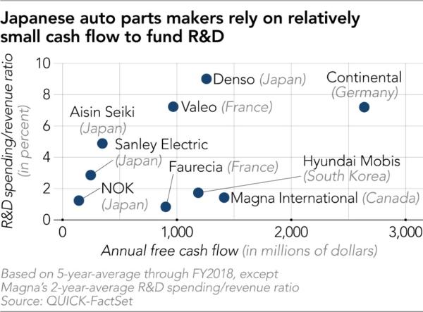 日本汽车零部件企业研发支出稳定增长 到2022年或翻一倍
