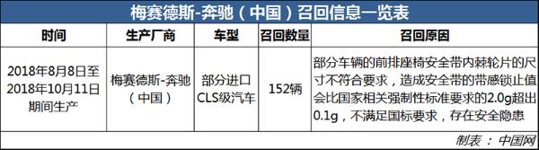 因前排安全带存隐患 奔驰召回部分进口CLS级汽车