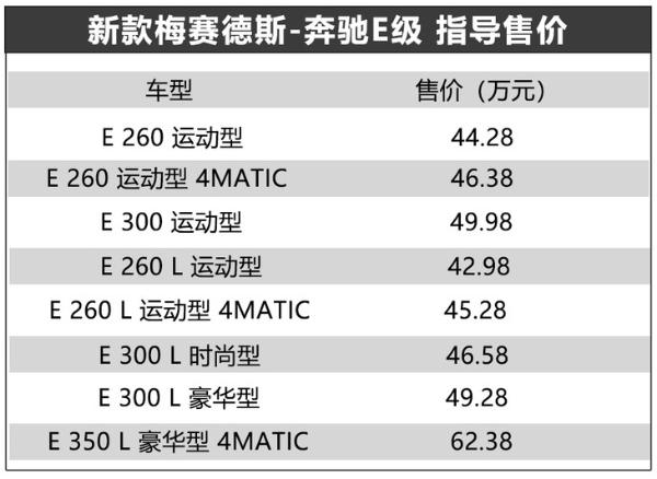 新款奔驰E级正式上市 售44.28-62.38万元 配置升级