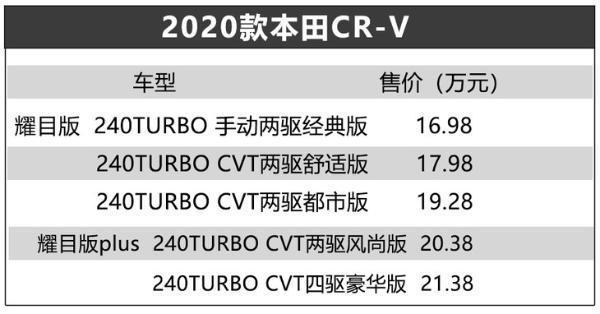 东风本田2020款CR-V正式上市 售16.98-21.38万元 配置再升级