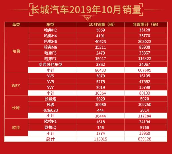 长城汽车10月销量公布 突破11.5万辆 环比增长14.99%