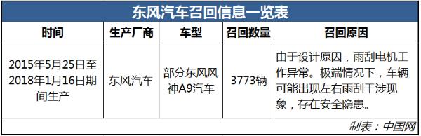 因雨刮器存安全隐患 3773辆东风风神A9被召回