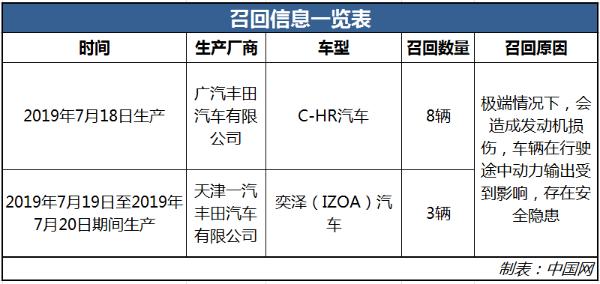因发动机存安全隐患 部分C-HR、奕泽汽车被召回