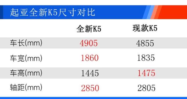 全新一代起亚K5正式发布 轴距加长45mm/明年下半年国产