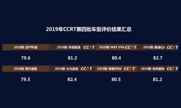 2019年度CCRT第四批车型评价结果发布 奥迪Q3位居榜首