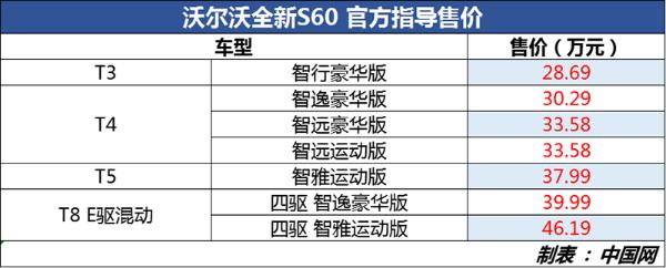 沃尔沃全新S60正式上市 售28.69-46.19万元