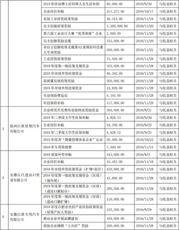 江淮汽车：公司累计获得政府补贴3.78亿元
