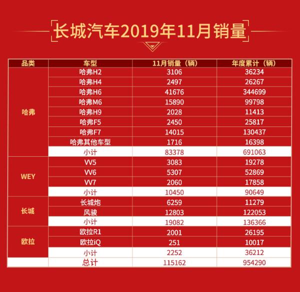 长城汽车1-11月销量突破95万，完成全年目标89.2%/哈弗H6月销破4万