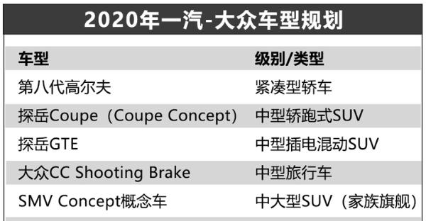 一汽-大众2020年车型规划曝光，全新高尔夫8携探岳Coupe来袭