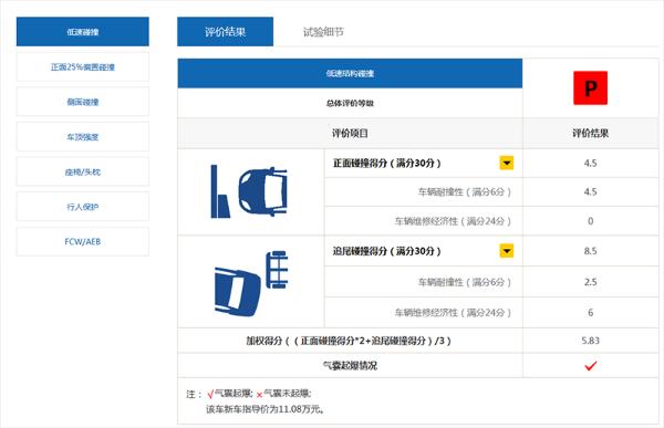 一汽奔腾T77中保研碰撞成绩：维修经济性得0分