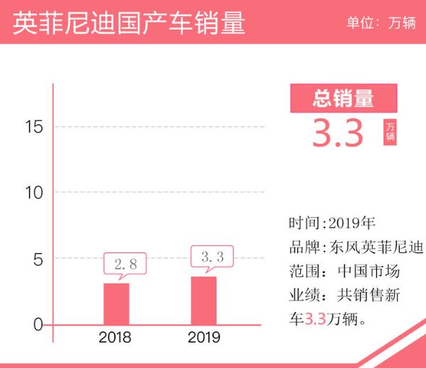 2019年英菲尼迪国产车销量3.3万辆 同比增长18.1%