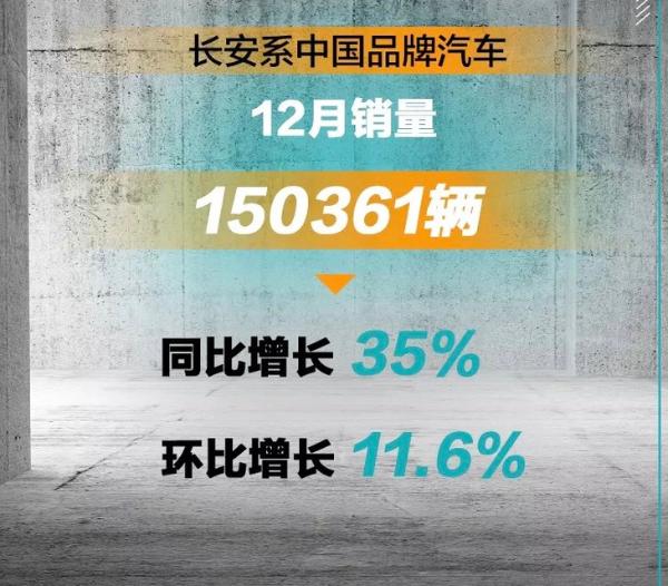 长安汽车12月销量突破15万辆 长安旗下CS明星系列月销均过万辆